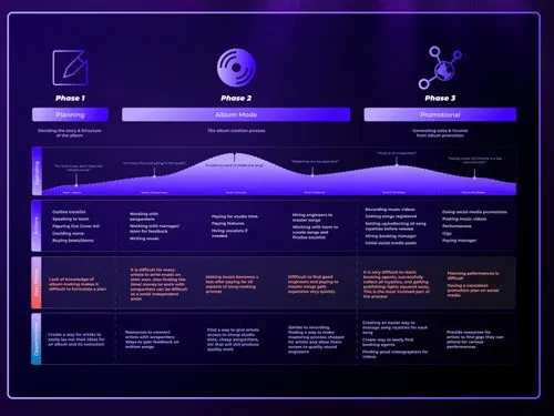 Sound of the Soul journey map