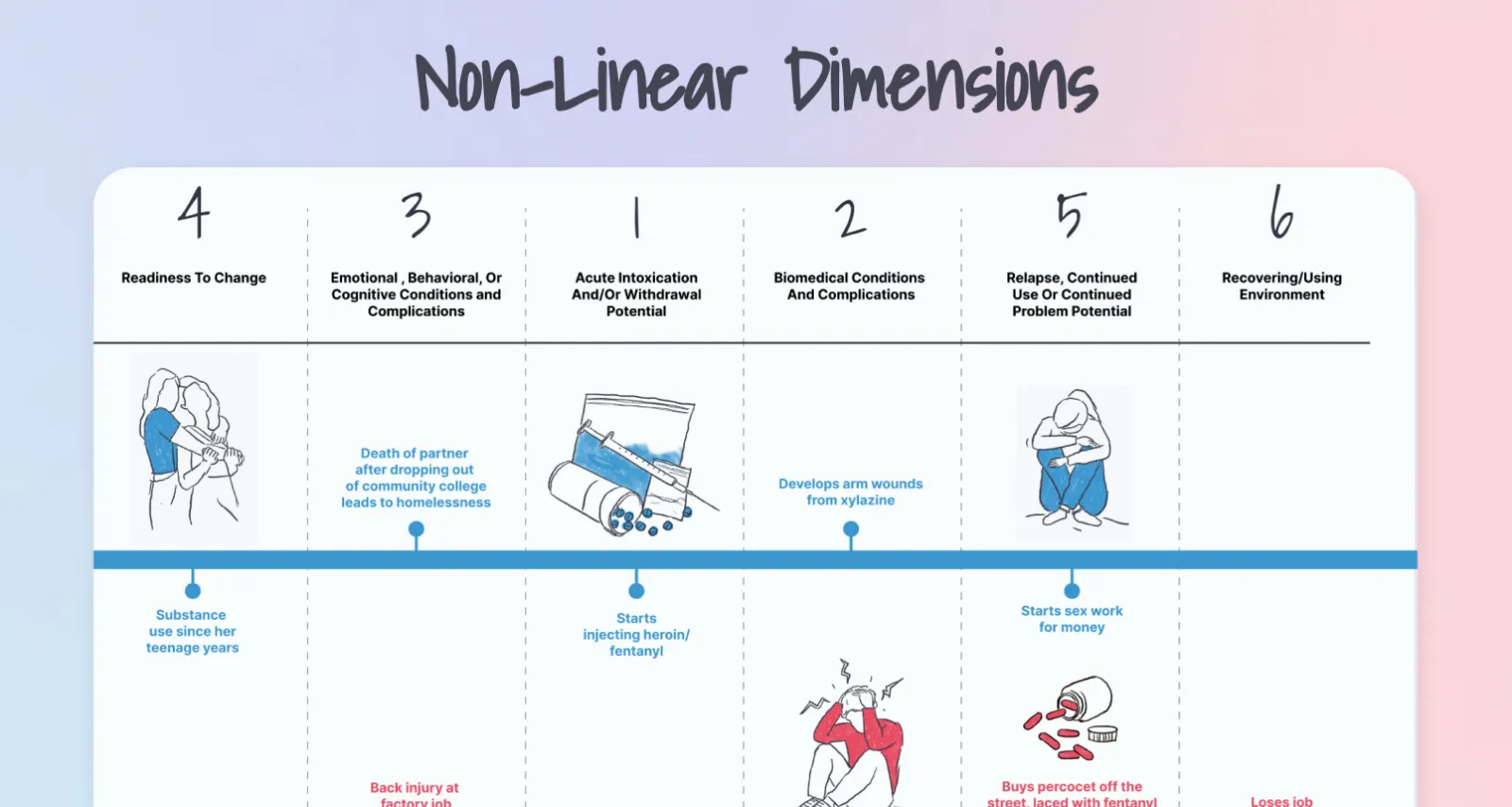 OUD PEW Non Linear Dimensions