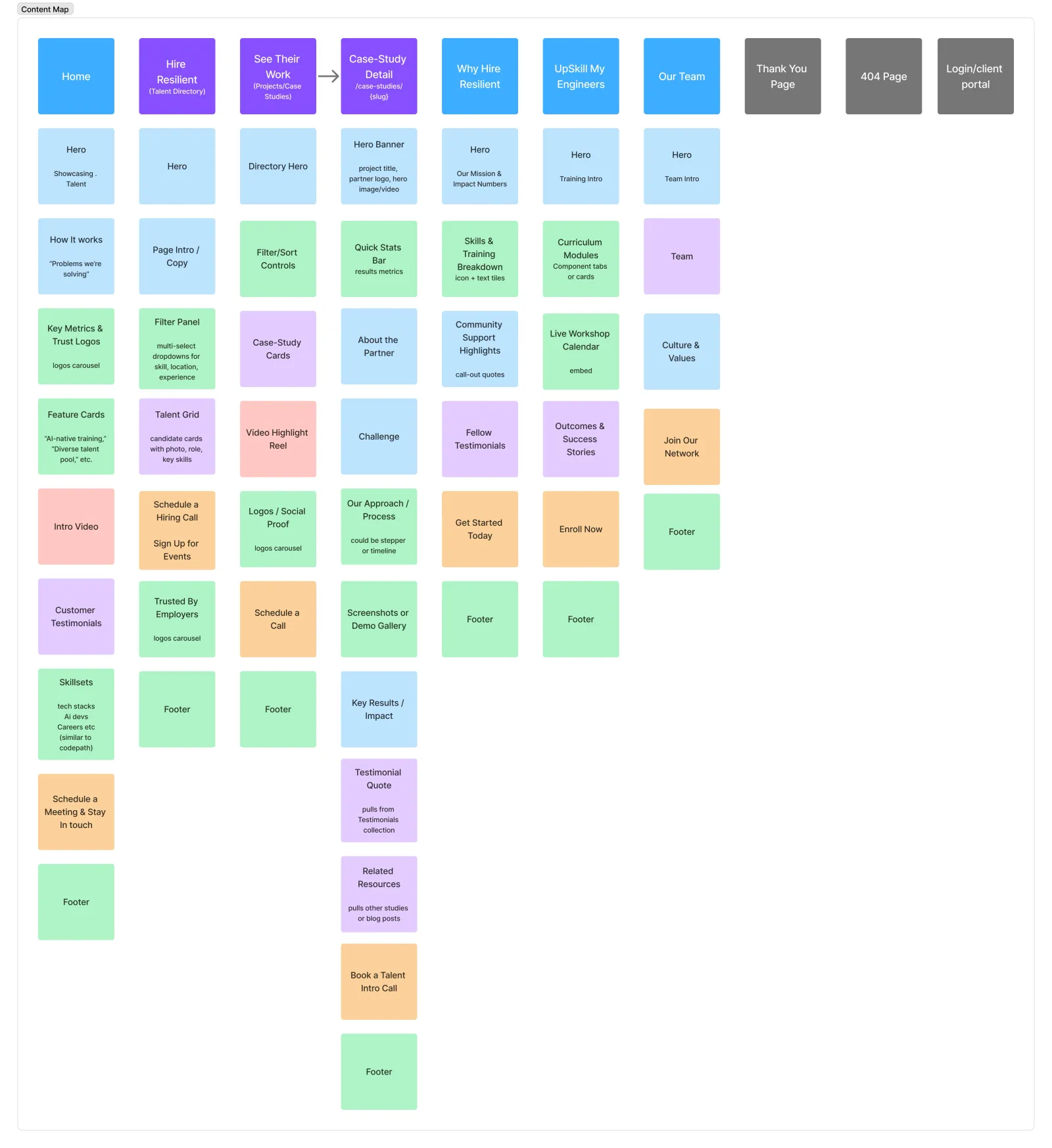 User Flows and Content Mapping