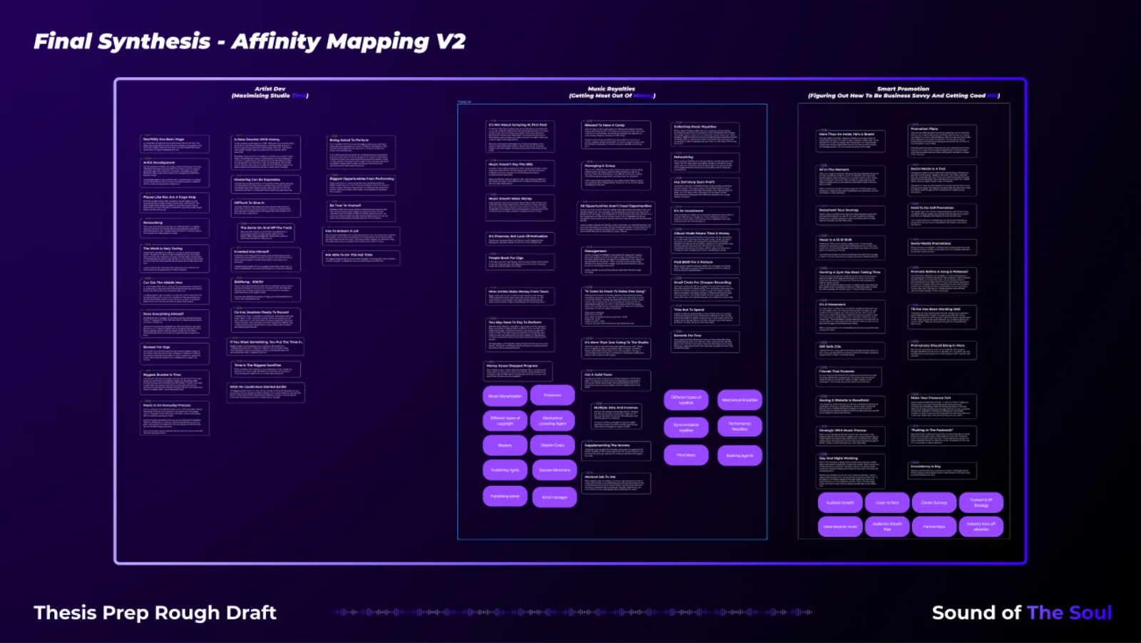 Refined affinity map grouping the research into three final clusters: Artist Development, Music Royalties, and Smart Promotion
