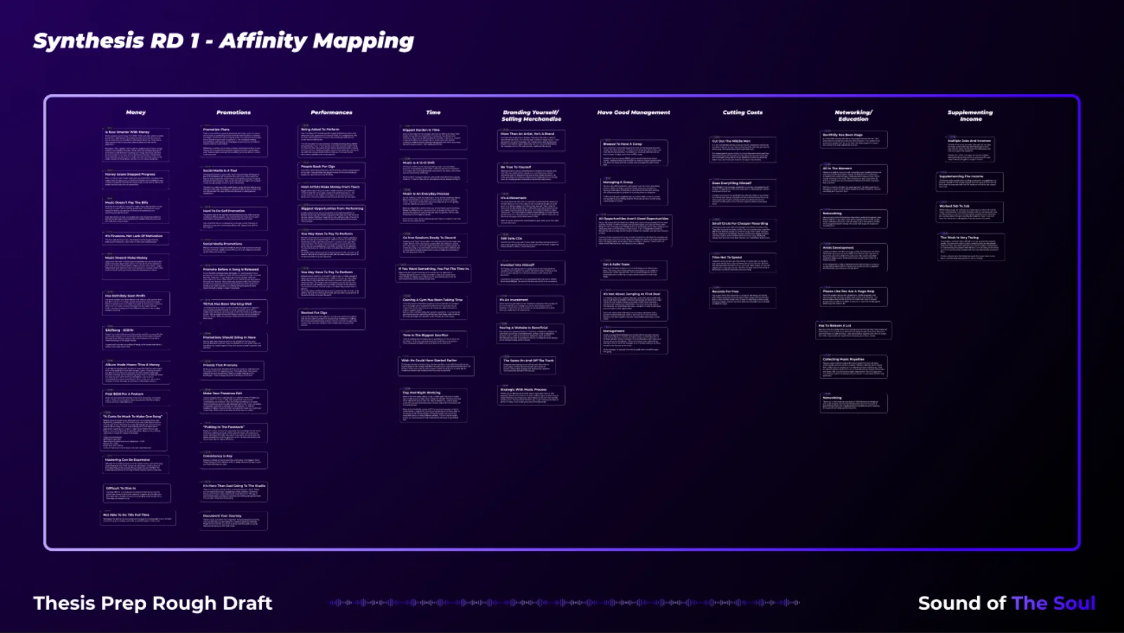 First-round affinity map sorting interview notes into nine categories: Money, Promotions, Performances, Time, Branding and Merch, Management, Cutting Costs, Networking and Education, and Supplementing Income