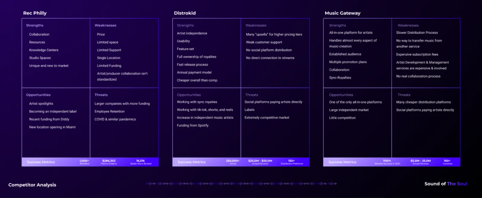 Competitor analysis with strengths, weaknesses, opportunities, threats and success metrics for RecPhilly (1,000+ members, $286,302 paid to creators, 16,516 studio hours booked), Distrokid (250,000+ artists, $25M–$50M annual revenue, 150+ distribution platforms), and Music Gateway (700% member growth in 2020, $5M–$25M annual revenue, 160+ countries)