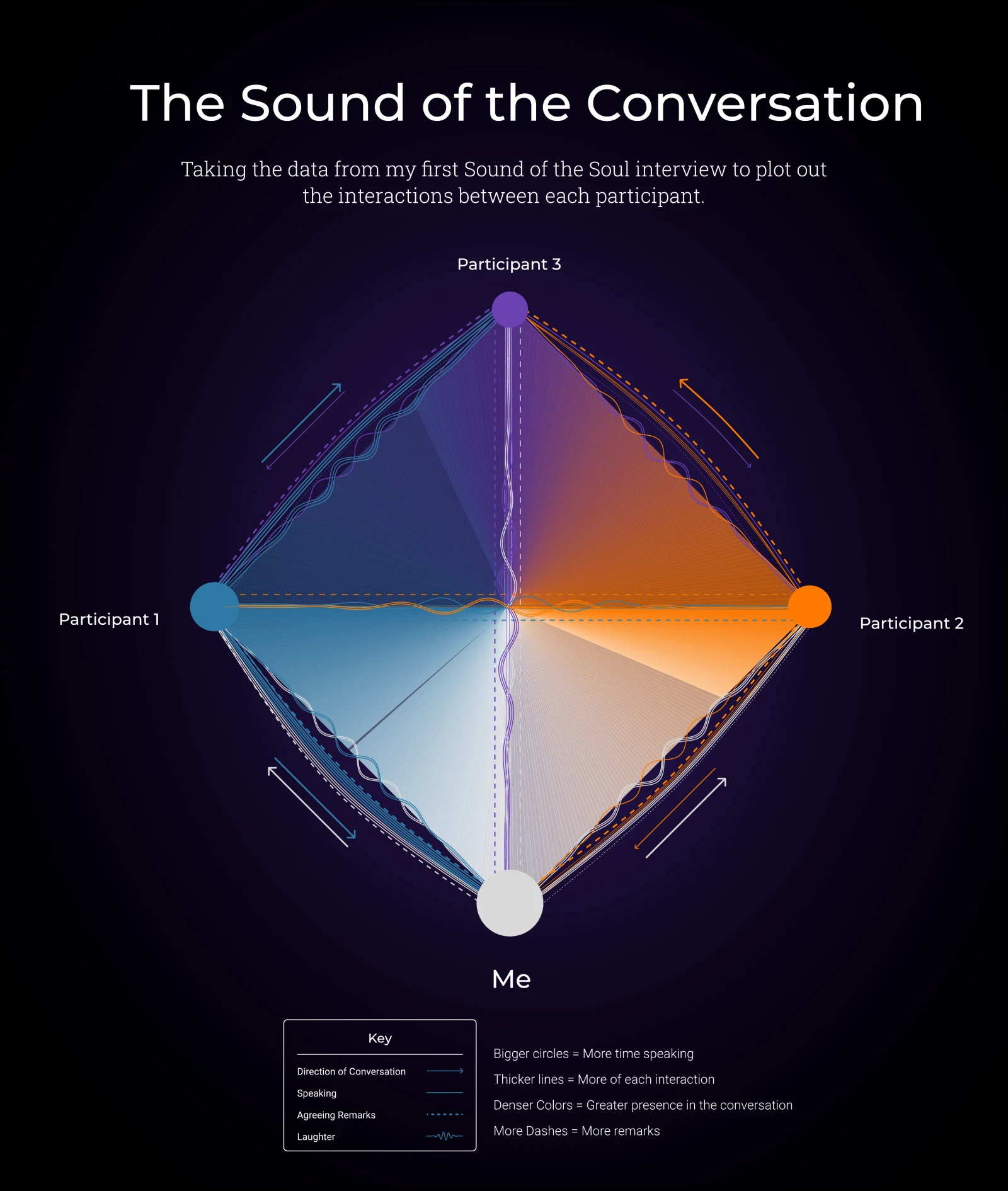 The Sound of the Conversation: a diagram plotting speaking time, agreement, and laughter between the four people in the Episode 1 interview