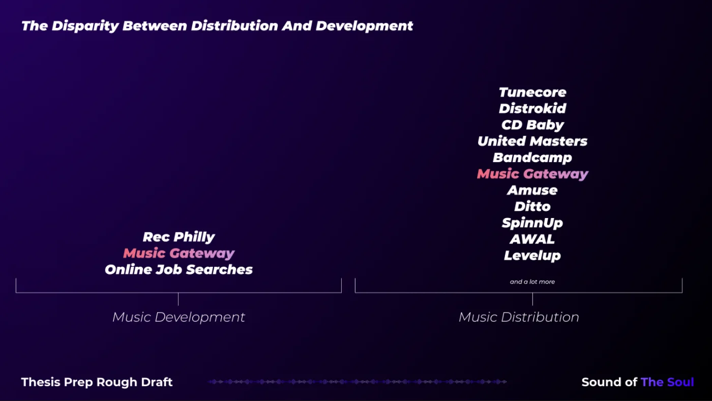 The disparity between music distribution, with a dozen or more platforms, and music development, with only three real resources: RecPhilly, Music Gateway, and online job searches