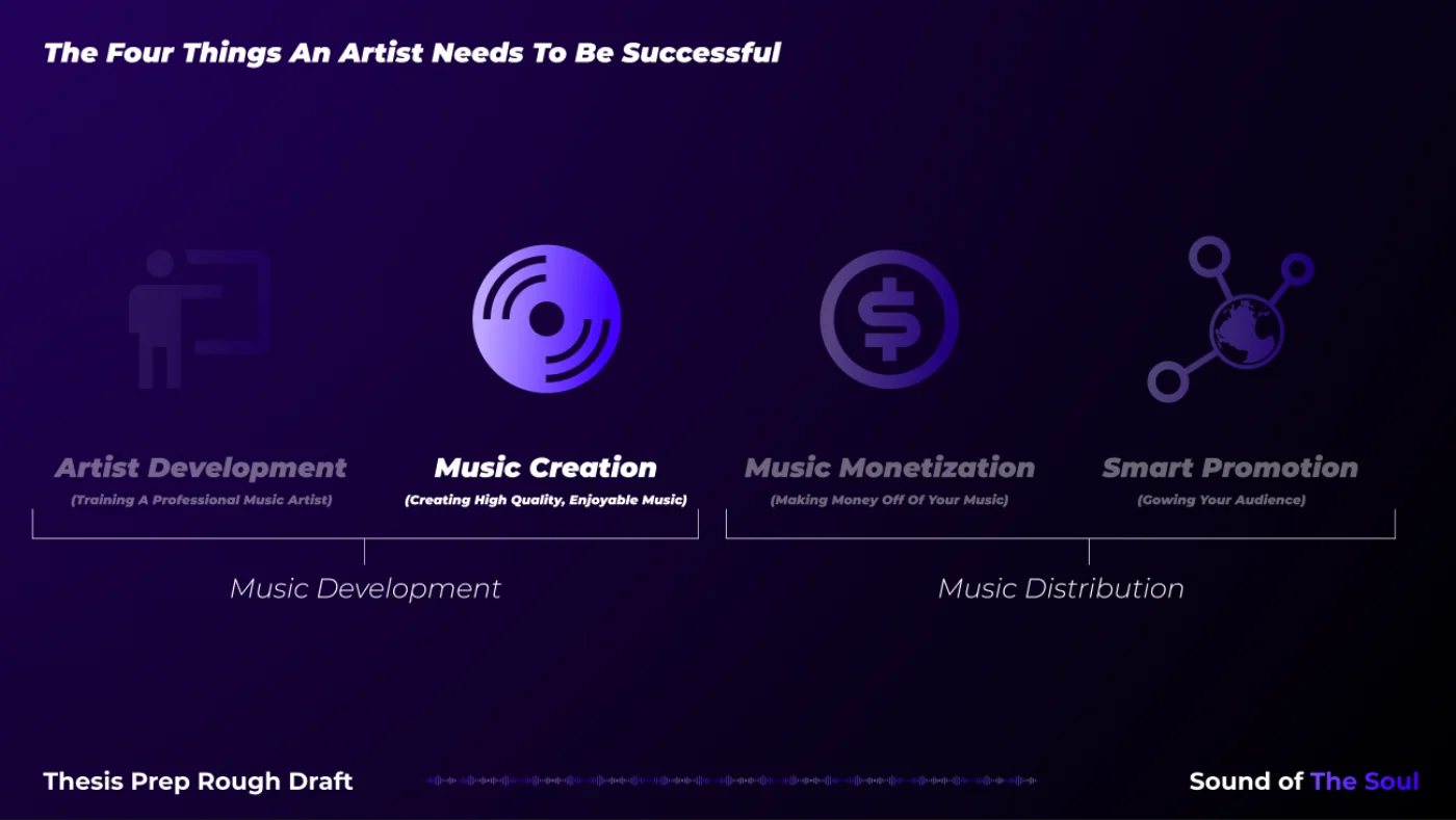 The four things an artist needs to be successful: Artist Development and Music Creation (Music Development), Music Monetization and Smart Promotion (Music Distribution)