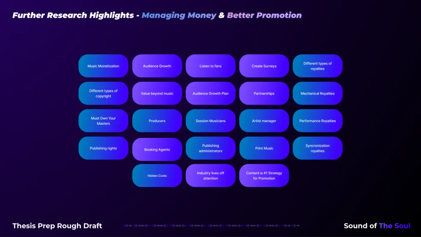 Further research highlights on managing money and better promotion, covering royalty types, copyright, distribution, and audience growth strategy
