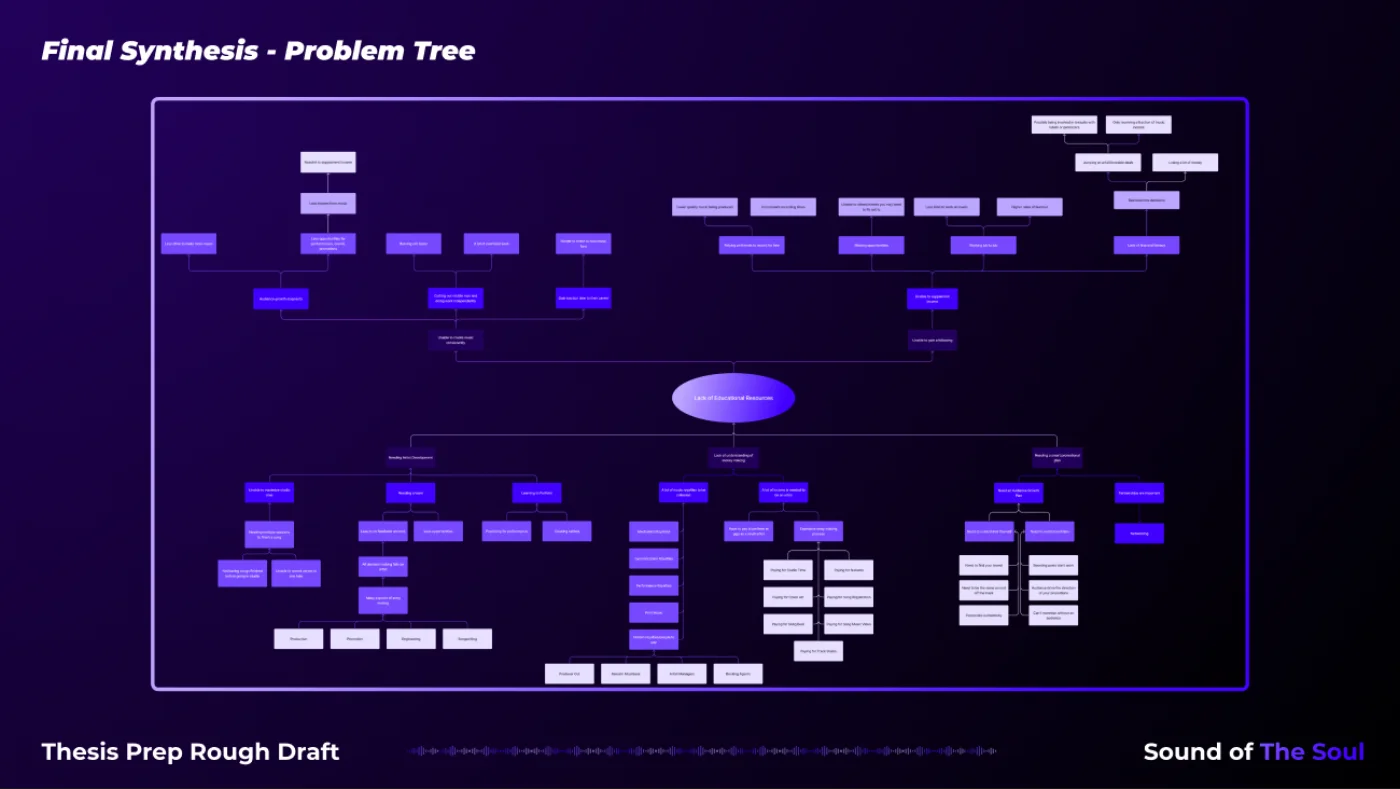 Problem tree tracing interview findings down to a single root cause: lack of educational resources