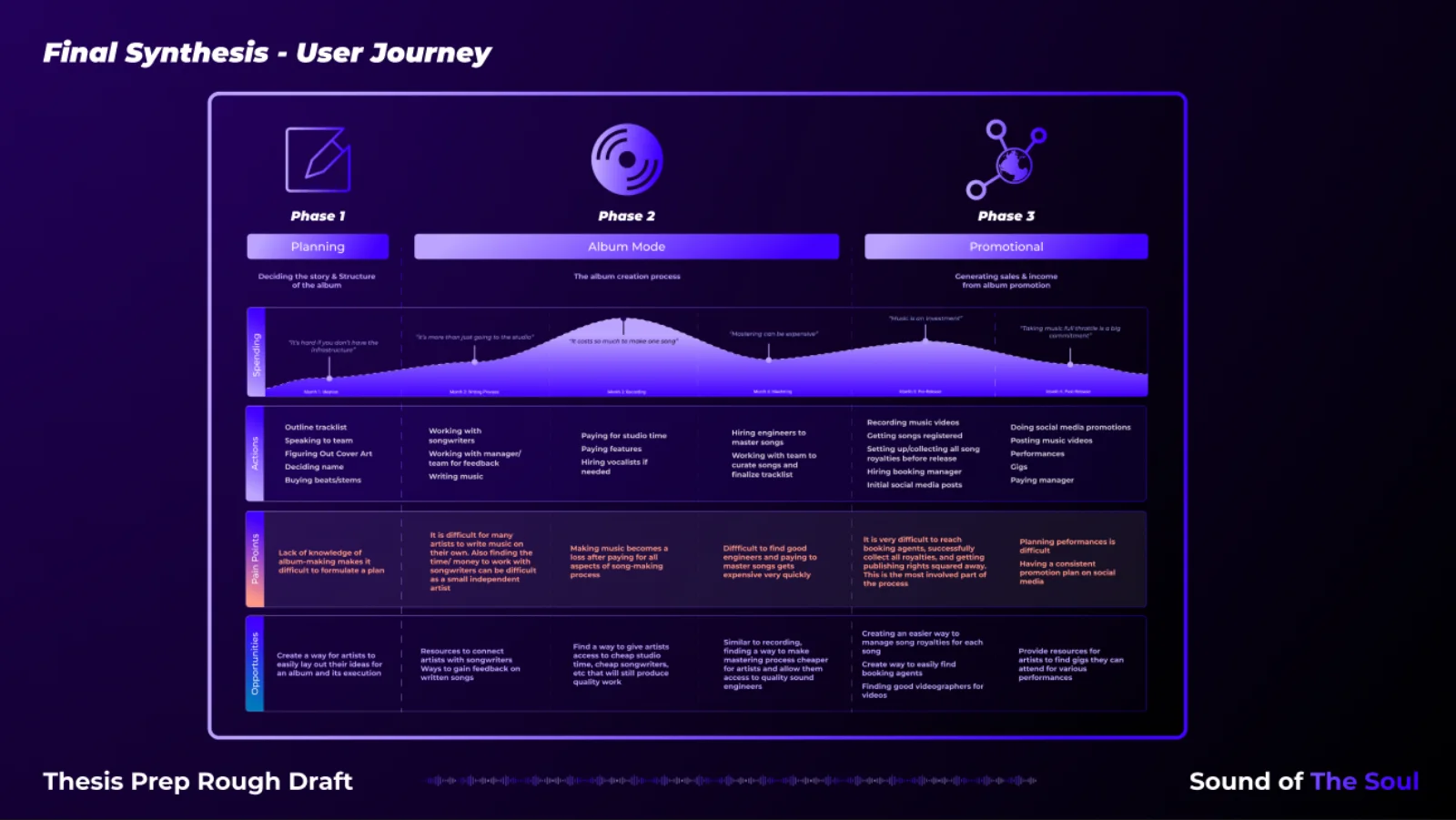 User journey map across three phases (Planning, Album Mode, Promotion) plotting spending, actions, pain points, and opportunities, with real quotes like It's hard if you don't have the infrastructure and It costs so much to make one song