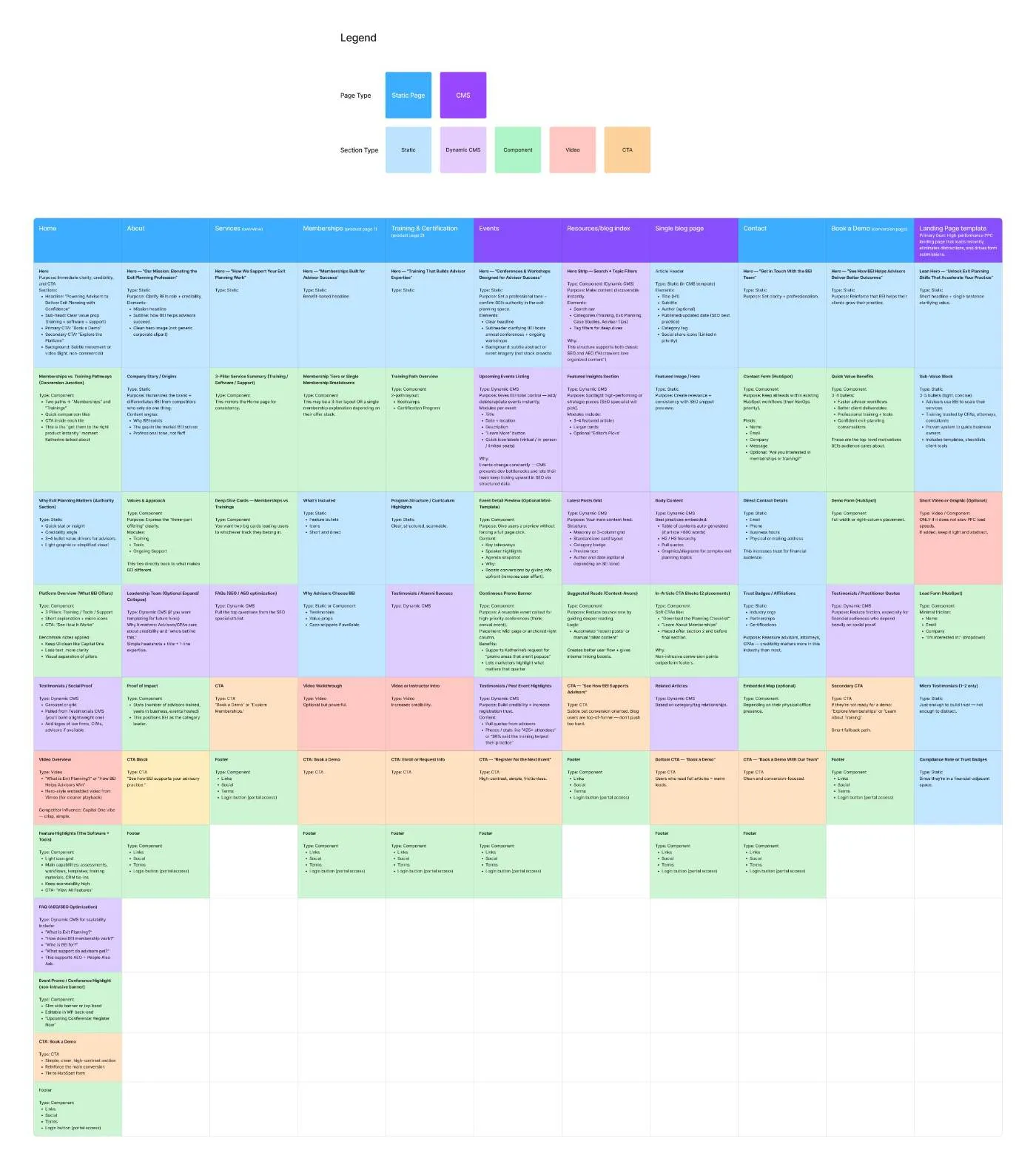 The BEI content map: every page broken into typed sections, color coded by static, CMS, component, video, and CTA