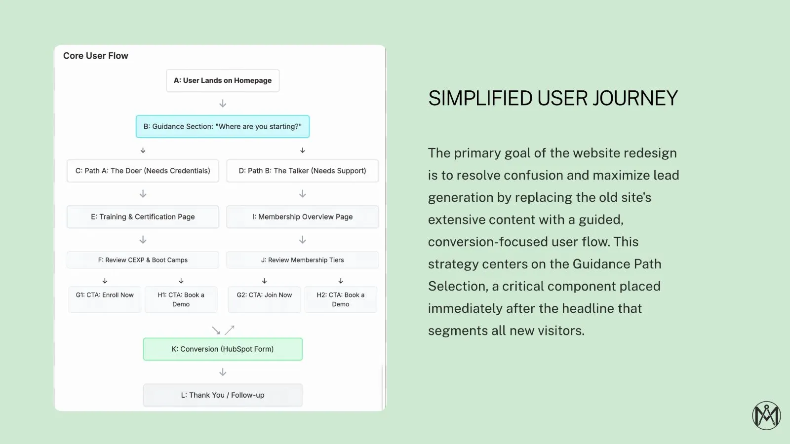 The core user flow: a visitor lands on the homepage, answers where they are starting, and follows the Doer or Talker path to a single conversion point