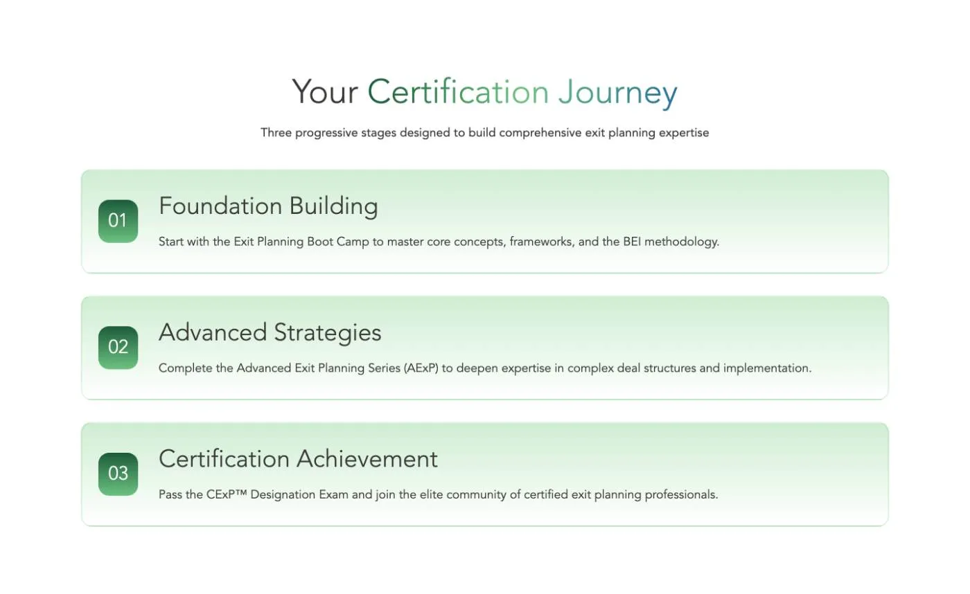 Your Certification Journey: three progressive stages as numbered rows