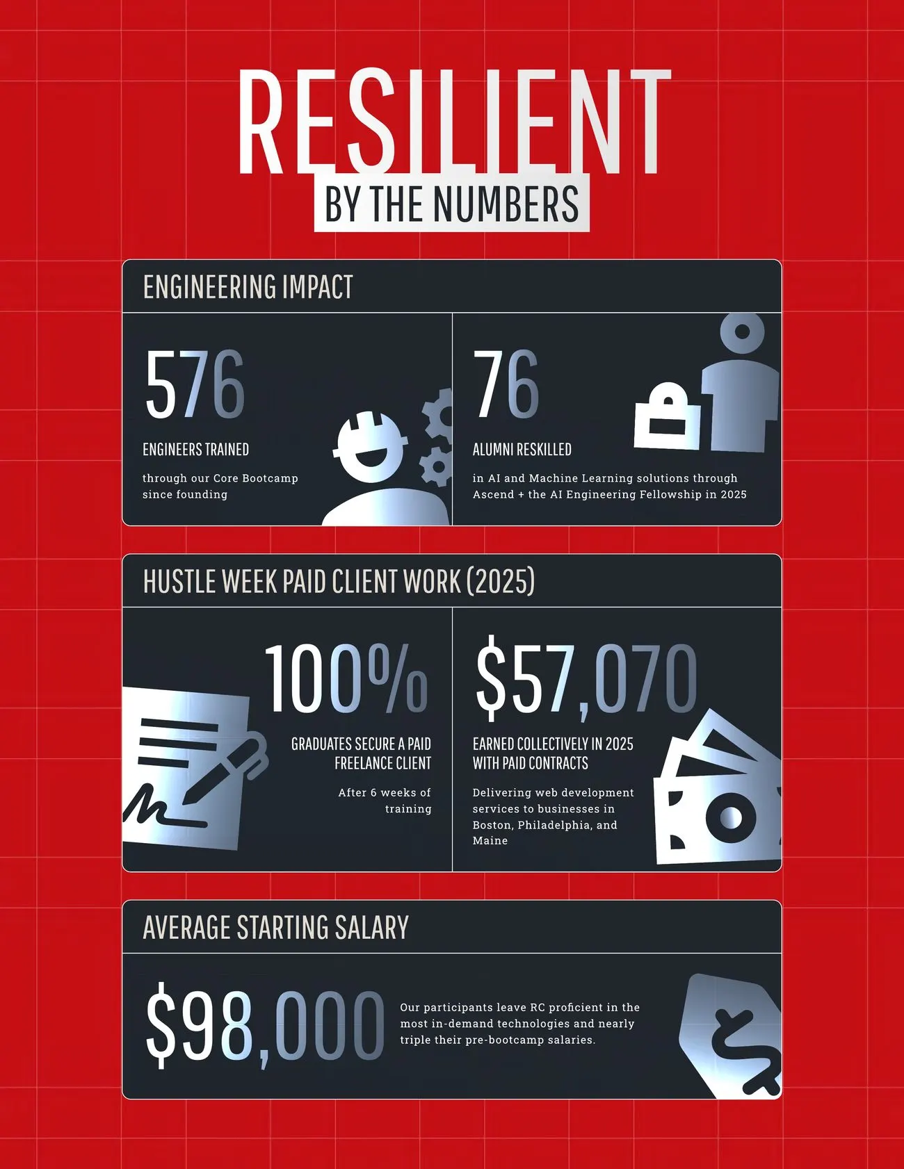 The By the Numbers page of the annual report