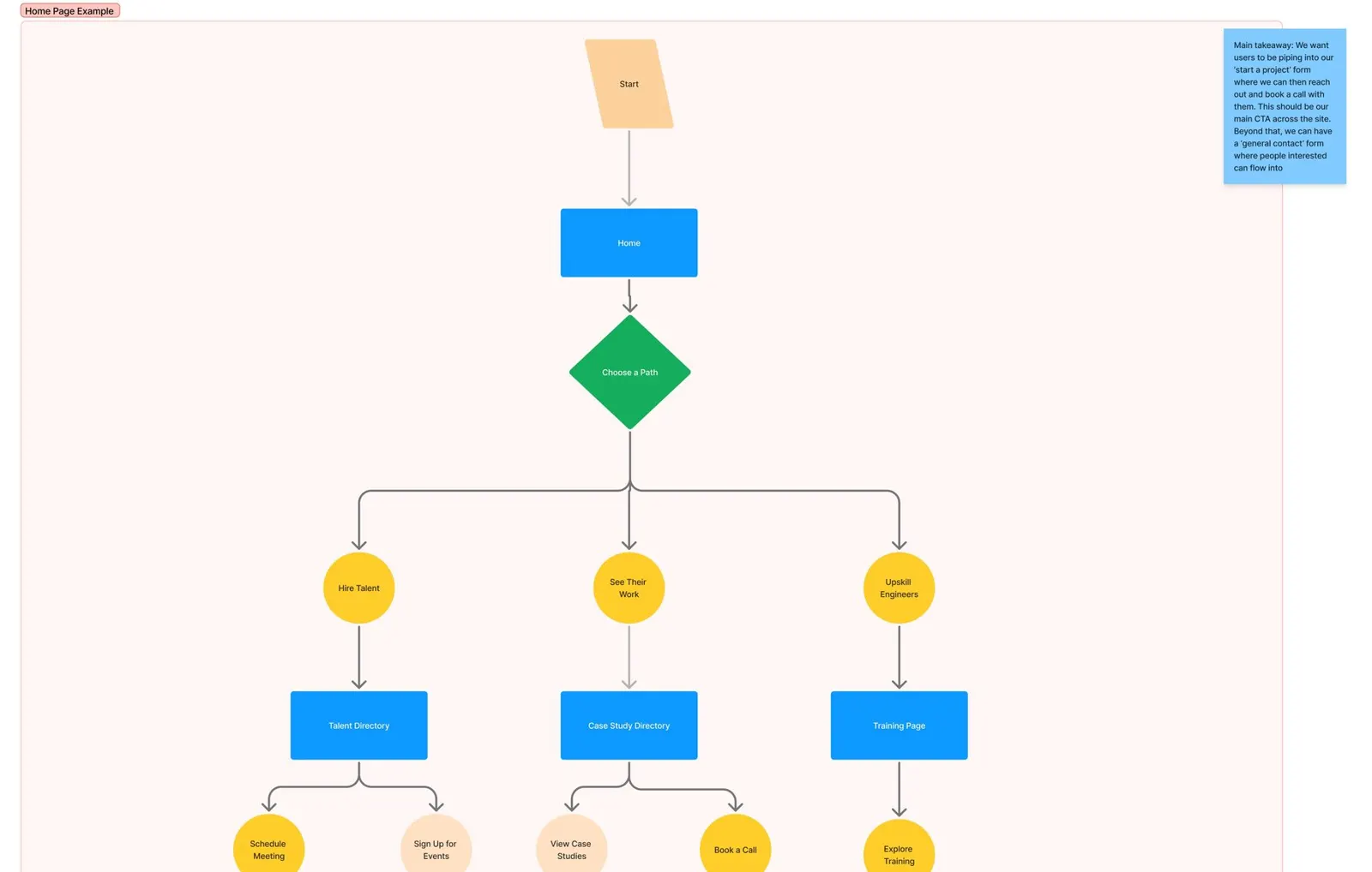 A user flow diagram: three entry paths converging on a single Book a Call step